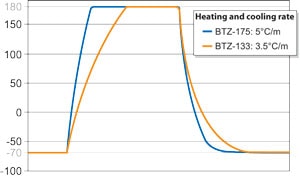 temperature cycling chart