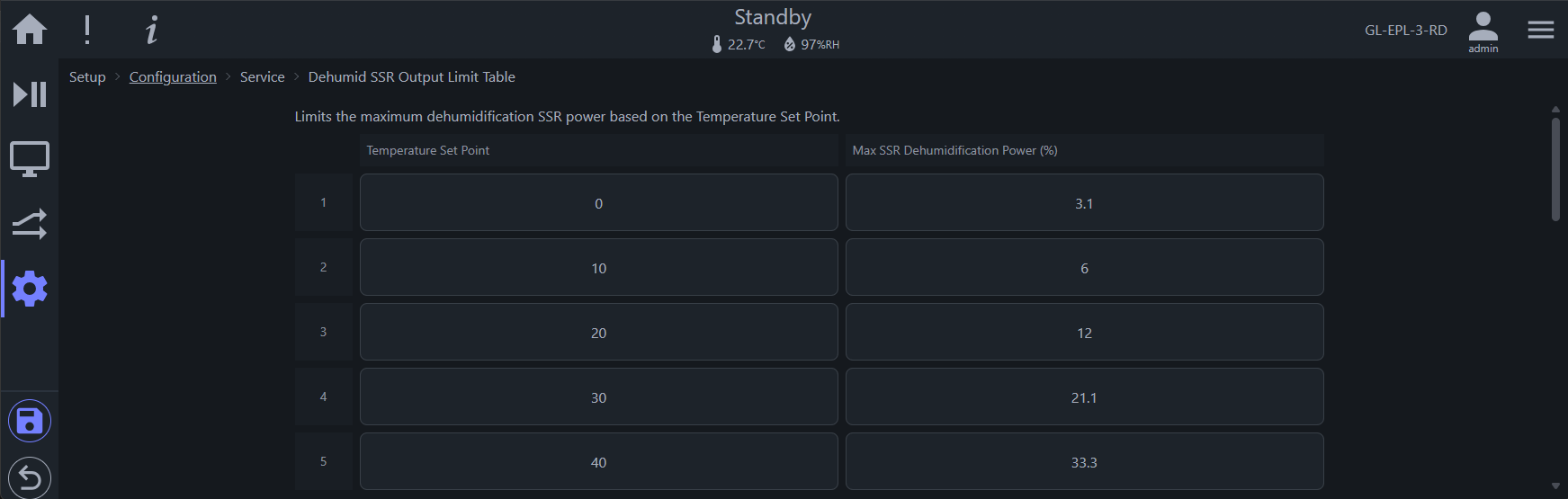 Adjustment table for temperature setpoint and humidification power