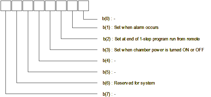 Serial Poll Register