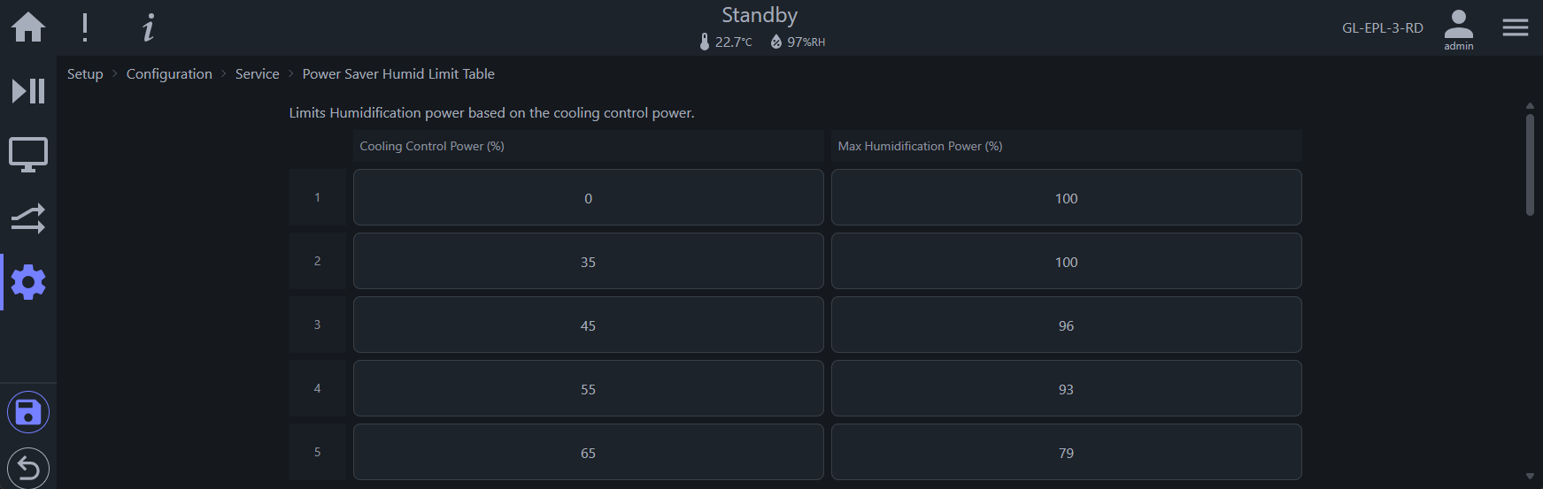 Adjustment table for cooling control and humidification power